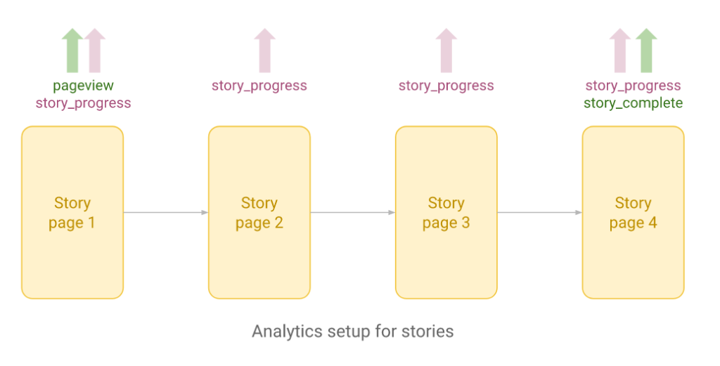 Analytics setup for stories