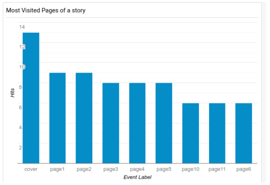 Most visited pages of a story
