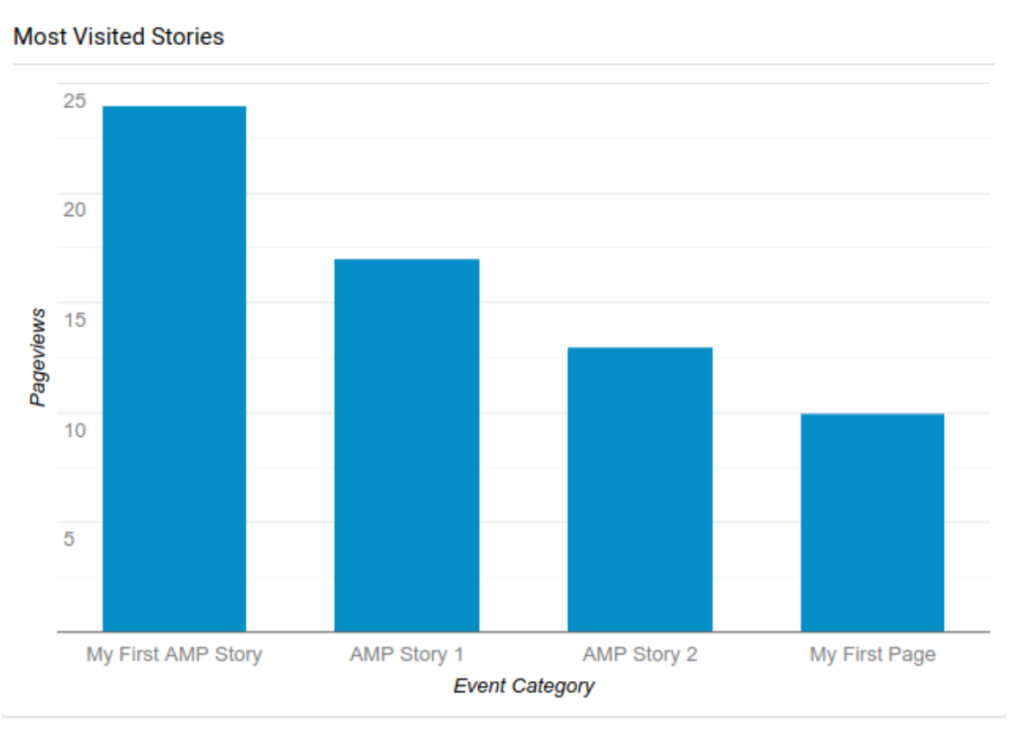 Most visited stories